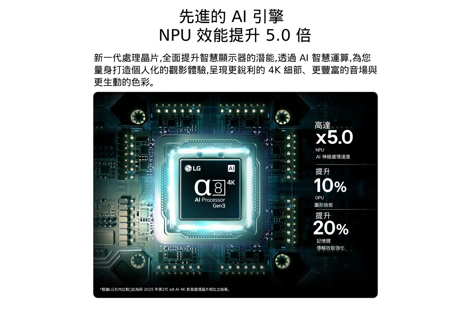 LG QNED evo AI QNED86 Mini LED 搭載的第 3 代 alpha 8 AI 4K 處理器，在電路板上散發藍色光，突顯 AI 運算效能表現：NPU 處理速度提升 5 倍、GPU 圖像處理效能提升 10%，且記憶體傳輸效率提升 20% 。