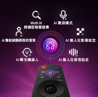 展示 LG QNED AI QNED70 Mini LED 配備專為個人化體驗而設的 AI Hub，遙控器上方有一個 AI 圖示，周圍環繞著許多 Multi AI 搜尋標籤，包括 AI Concierge、AI Voice ID 與 My Page、AI Chatbot、AI Picture Wizard 和 AI Sound Wizard。