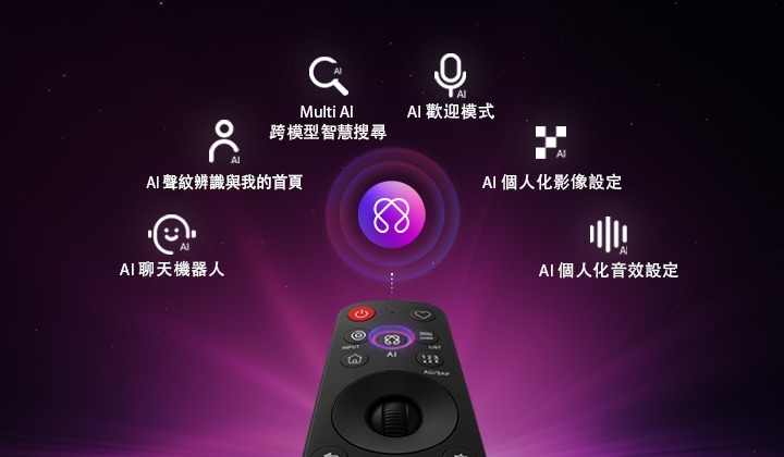 展示 LG QNED AI QNED70 Mini LED 配備專為個人化體驗而設的 AI Hub，遙控器上方有一個 AI 圖示，周圍環繞著許多 Multi AI 智慧搜尋標籤，包括 AI 歡迎模式、AI 聲紋辨識與 My Page、AI 聊天機器人、AI 專屬個人化影像/音效設定。age, AI Chatbot, AI Picture Wizard, and AI Sound Wizard.