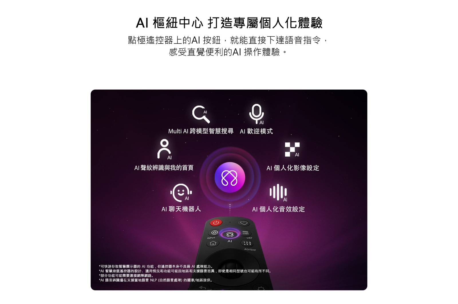展示 LG QNED AI QNED70 Mini LED 配備專為個人化體驗而設的 AI Hub，遙控器上方有一個 AI 圖示，周圍環繞著許多 Multi AI 智慧搜尋標籤，包括 AI 歡迎模式、AI 聲紋辨識與 My Page、AI 聊天機器人、AI 專屬個人化影像/音效設定。