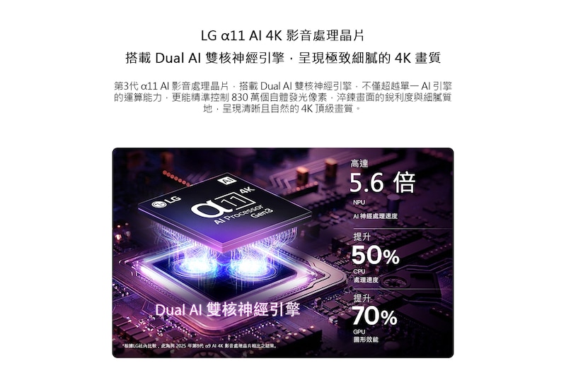 LG OLED evo C6 AI 智慧顯示器的第 3 代 alpha 11 AI 4K 處理器在昏暗的電路板上散發紫色和藍色的光，突顯雙 AI 引擎，展示 NPU 處理速度提升高達 5.6 倍，CPU 速度提升 50%，GPU 效能提升 70%。