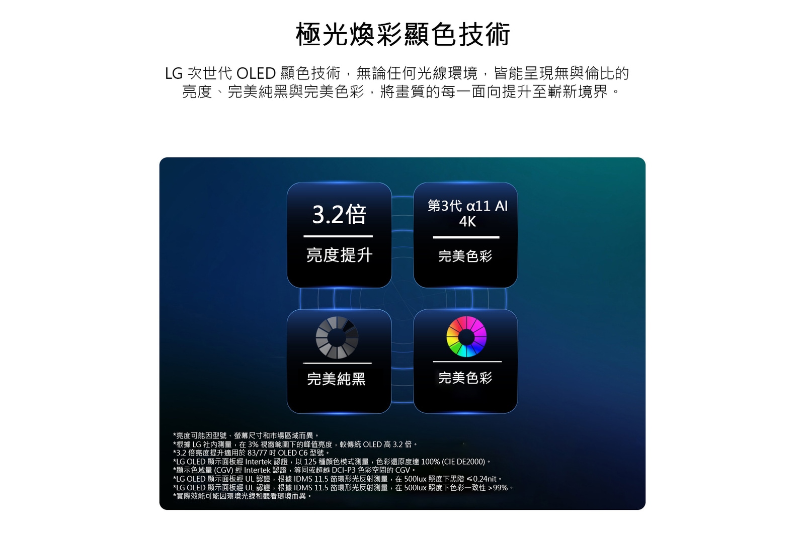 展示 LG OLED evo AI C6 採用 Hyper Radiant Color 技術，呈現完美純黑和完美色彩效果，亮度提升 3.2 倍，並配備搭載雙 AI 引擎的第 3 代 alpha 11 AI 4K 處理器。