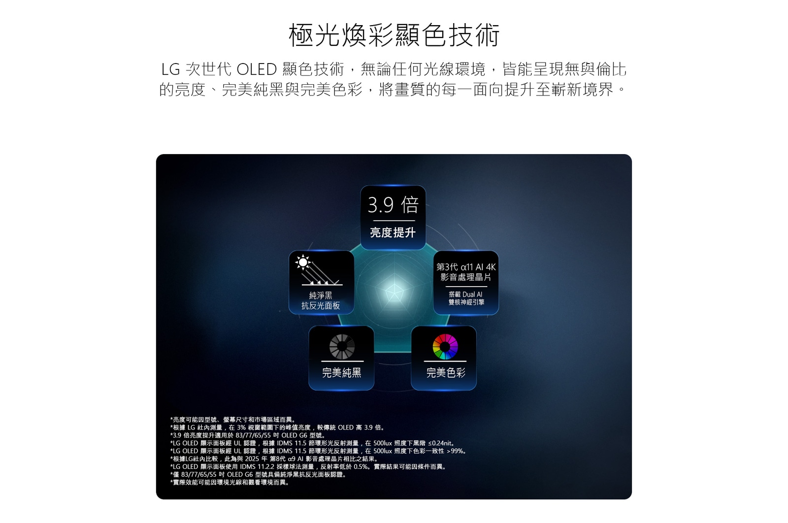 LG OLED evo AI G6 採用 Hyper Radiant Color 技術，螢幕顯示亮度提升 3.9 倍的畫面，並以五邊形排列顯示 alpha 11 AI Processor 4K Gen3 Dual AI Engine、Reflection Free Premium、Perfect Black 與 Perfect Color 徽章。