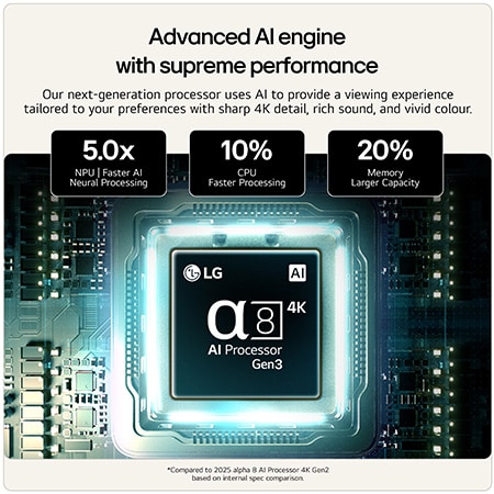 LG QNED evo AI QNED83 Mini LED’s alpha 8 AI Processor 4K Gen3 glows in blue light on a circuit board, highlighting AI processing performance with NPU x5.0 Faster Neural Processing, GPU 10% More Powerful Graphics, and 20% Memory Enhanced Throughput.
