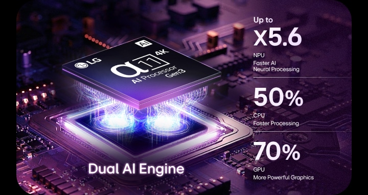 A visual of the α11 AI Processor with Dual AI Engine, highlighting up to x5.6 faster AI processing, 50% faster CPU, and 70% improved GPU performance on LG OLED evo W6.