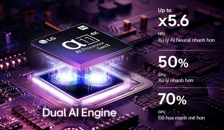 Bộ xử lý alpha 11 AI 4K Gen3 trên LG Micro RGB evo AI MRGB95 tỏa ánh sáng tím trên bảng mạch, làm nổi bật Dual AI Engine, mang lại hiệu năng vượt trội với NPU nhanh gấp 5.6 lần, CPU nhanh hơn 50% và GPU mạnh hơn 70%