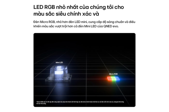Micro RGB on the right, used in LG Micro RGB evo AI MRGB95, is shown in comparison with Mini LED on the left, highlighting smaller red, green, and blue light elements for pinpoint brightness and precise color control.