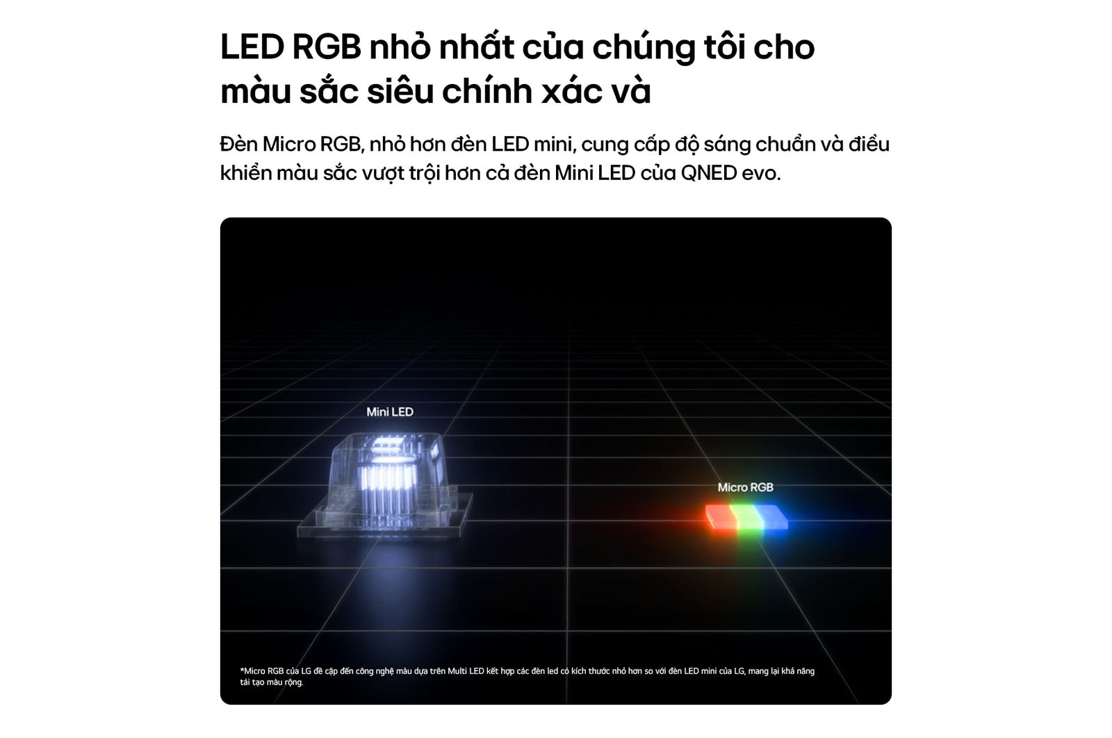 Micro RGB on the right, used in LG Micro RGB evo AI MRGB95, is shown in comparison with Mini LED on the left, highlighting smaller red, green, and blue light elements for pinpoint brightness and precise color control.