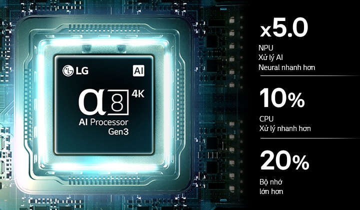 Bộ xử lý AI alpha 8 4K trên LG Mini RGB evo AI MRGB85 tỏa ánh sáng xanh rực rỡ trên bảng mạch, khẳng định hiệu suất xử lý AI đột phá với tốc độ NPU nhanh gấp 5.0 lần, CPU xử lí nhanh hơn 10% và dung lượng bộ nhớ lớn hơn 20%