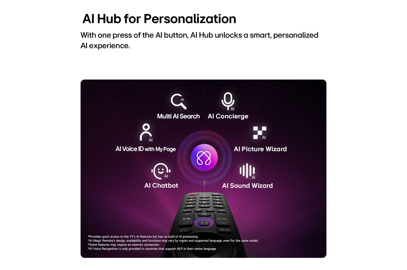 LG OLED evo AI C6 features AI Hub for personalization, with an AI icon above a remote control surrounded by labels for Multi AI Search, AI Concierge, AI Voice ID with My Page, AI Chatbot, AI Picture Wizard, and AI Sound Wizard.