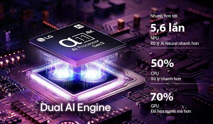 TV mỏng dán tường LG OLED evo AI W6 hiển thị Bộ xử lý AI alpha 11 Gen 3 4K phát sáng với ánh tím và xanh trên bảng mạch tối, làm nổi bật Dual AI Engine và mang lại hiệu năng NPU nhanh hơn tới 5,6 lần, CPU nhanh hơn 50%, và GPU mạnh hơn 70%.