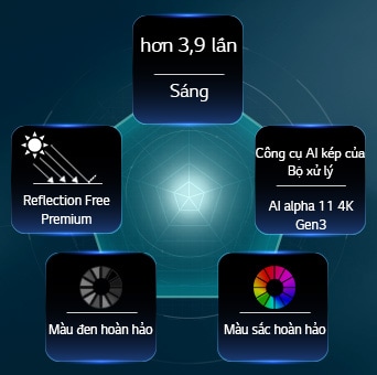 TV mỏng dán tường LG OLED evo AI W6, được vận hành bởi công nghệ màu sắc Hyper Radiant Color mang đến hình ảnh rực rỡ gấp 3.9 lần nhờ bộ xử lý alpha 11 AI 4K Gen3 Dual AI Engine, cùng với chứng nhận Reflection-Free Premium, Sắc đen tuyệt đối và Sắc màu hoàn hảo được thể hiện trong bố cục hình ngũ giác.