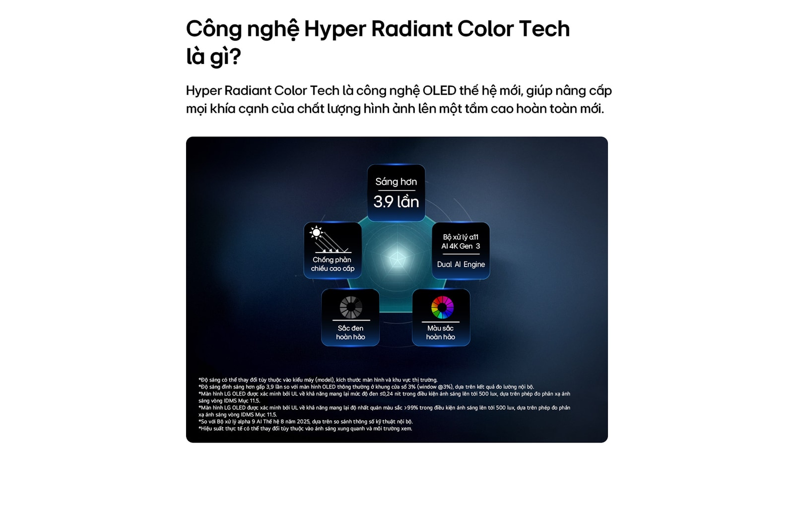 LG OLED evo AI W6 Wallpaper TV, driven by Hyper Radiant Color Tech, shows X3.9 Brighter visuals with alpha 11 AI Processor 4K Gen3 Dual AI Engine, Reflection Free Premium, and Perfect Black and Perfect Color badges in a pentagon layout.
