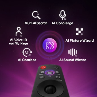 LG OLED AI B6 tích hợp AI Hub để cá nhân hóa trải nghiệm. Biểu tượng AI xuất hiện phía trên điều khiển từ xa, bao quanh bởi các tính năng: Multi AI Search, AI Concierge, AI Voice ID với My Page, AI Chatbot, AI Picture Wizard và AI Sound Wizard.