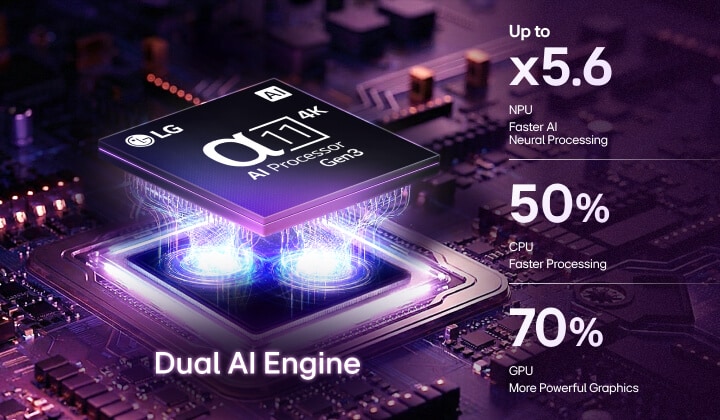 LG OLED evo C6 AI TV’s alpha 11 AI Processor 4K Gen3 glows in purple and blue light on a dark circuit board, highlighting the Dual AI Engine and delivering NPU up to x5.6 faster, CPU 50% faster, and GPU 70% stronger performance.	