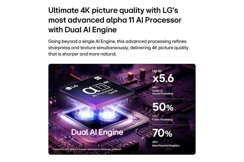 LG OLED evo C6 AI TV’s alpha 11 AI Processor 4K Gen3 glows in purple and blue light on a dark circuit board, highlighting the Dual AI Engine and delivering NPU up to x5.6 faster, CPU 50% faster, and GPU 70% stronger performance.
