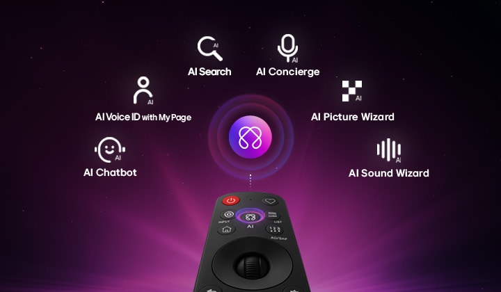 LG OLED evo AI G6 features AI Hub for personalization, with an AI icon above a remote control surrounded by labels for Multi AI Search, AI Concierge, AI Voice ID with My Page, AI Chatbot, AI Picture Wizard, and AI Sound Wizard. 