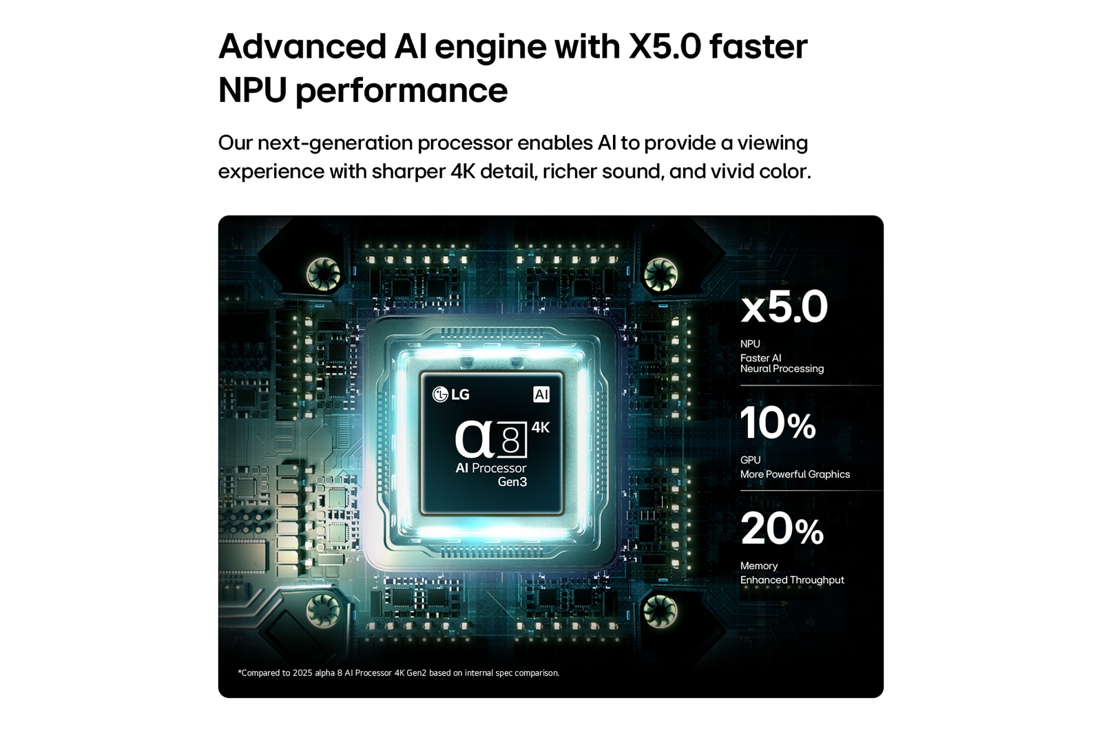 LG OLED AI B6’s alpha 8 AI Processor 4K Gen3 glows in blue light on a circuit board, highlighting AI processing performance with NPU up to x5.0 faster, CPU 10% faster processing, and 20% larger memory capacity.