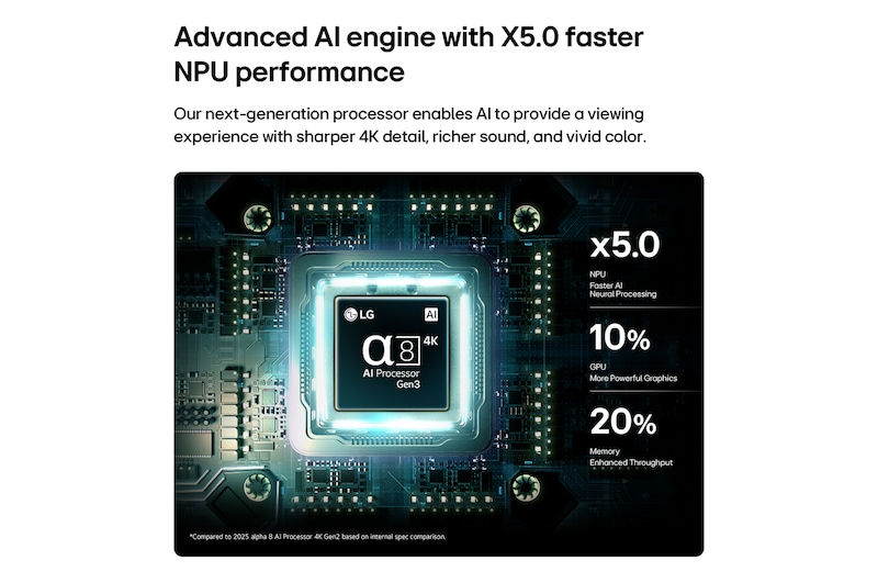 LG OLED AI B6’s alpha 8 AI Processor 4K Gen3 glows in blue light on a circuit board, highlighting AI processing performance with NPU up to x5.0 faster, CPU 10% faster processing, and 20% larger memory capacity.