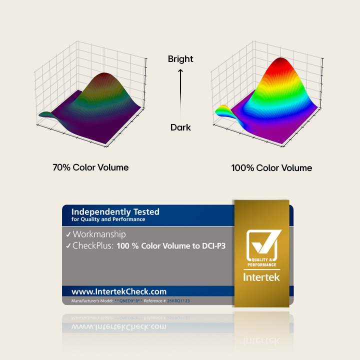 LG QNED evo AI Mini LED illustrates the difference between 70% and 100% color volume through 3D color graphs alongside an Intertek certification badge, highlighting brighter, fuller spectrum performance verified by independent testing.