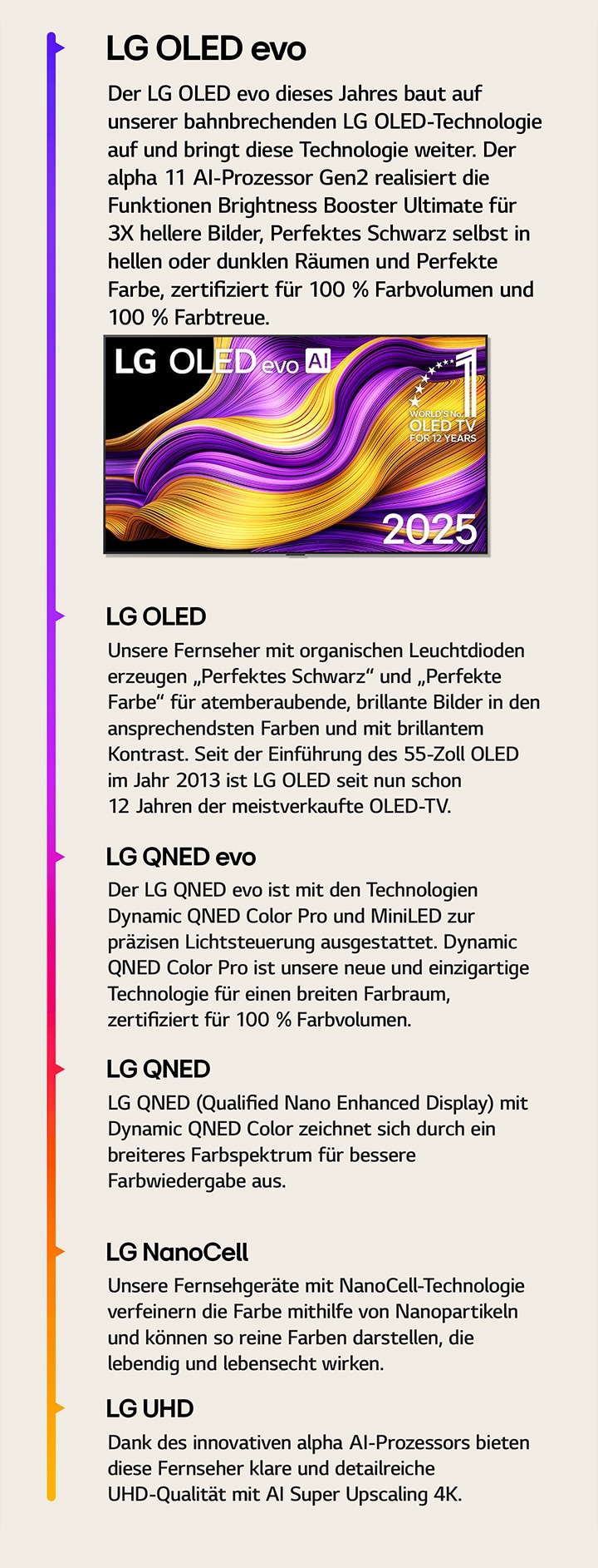 Vergleich der verschiedenen LG TVs: LG UHD, LG NanoCell, LG QNED, LG QNED evo, LG OLED und LG OLED evo. Zu jedem Gerät gibt es eine kurze Beschreibung dessen, was die einzelnen Typen von Fernsehern zu bieten haben. Zu sehen ist ein LG OLED evo AI TV mit bunten abstrakten Kunstwerken auf dem Bildschirm. Ebenfalls zu sehen ist das Emblem „Seit 12 Jahren weltweit OLED TV Nummer 1“.