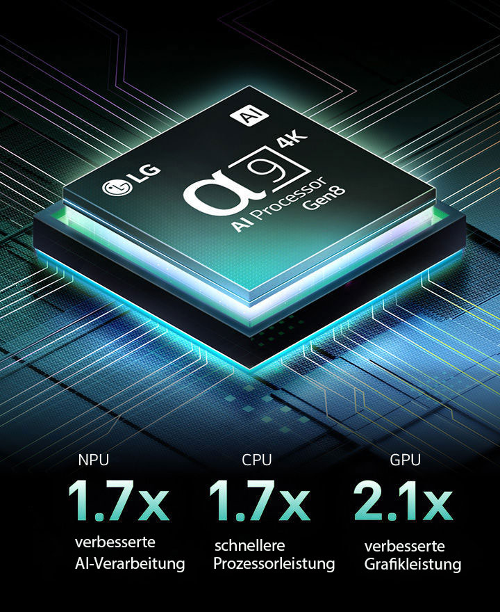 Der alpha 9 Gen8 4K AI-Prozessor steht vor einem dunklen Hintergrund. Er leuchtet türkisfarben aus dem Inneren heraus und beleuchtet die Mikrochip-Schaltkreise um ihn herum. Die Leistungsstatistiken sind sichtbar.1,7-fach verbesserte AI-Verarbeitung, NPU. 1,7-mal schnellere Prozessorleistung, CPU. 2,1-fach verbesserte Grafikleistung, GPU.
