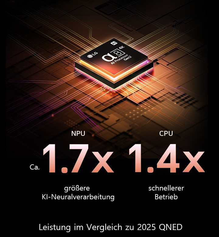 Der alpha 8 KI-Prozessor Gen2 leuchtet orange und pink auf und bunte Lichtblitze schießen aus ihm heraus. In der Überschrift geht es darum, wie der Prozessor 4K-Qualität, atemberaubende Farben und Helligkeit liefert. Der Bildtext lautet: ca. 1,7-mal NPU-größere KI-Neuralverarbeitung und 1,4-mal schnellere CPU-Ausführung.
