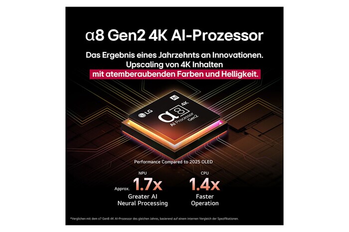 Der alpha 8 KI-Prozessor Gen2 leuchtet orange und rosa, während bunte Lichtblitze schießen ihm herausschießen. In der Überschrift geht es darum, wie der Prozessor 4K-Qualität, atemberaubende Farben und Helligkeit liefert. Der Bildtext lautet: ca. 1,7-mal NPU-größere KI-Neuralverarbeitung und 1,4-mal schnellere CPU-Ausführung.