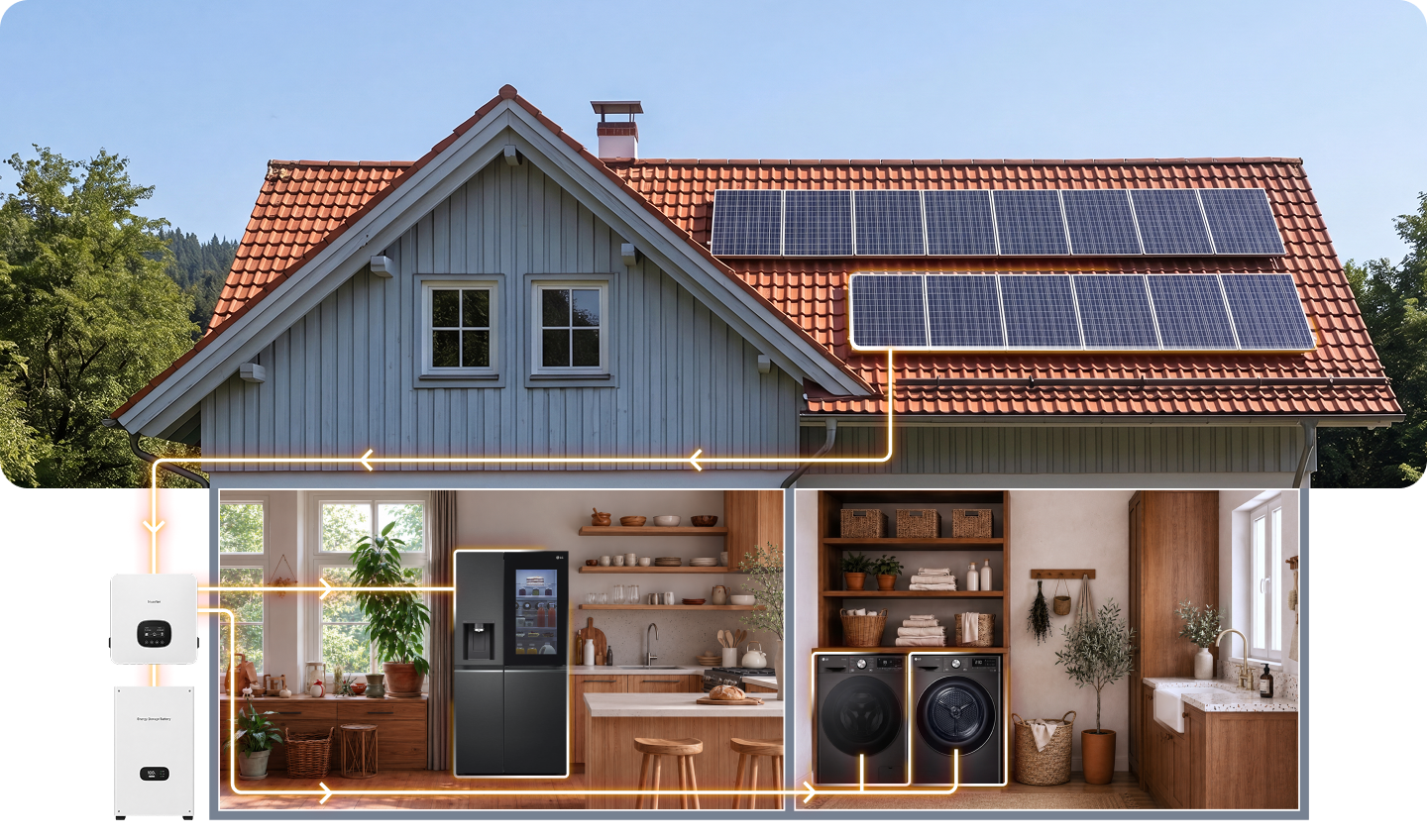 Eine Schnittdarstellung eines Hauses zeigt, wie auf dem Dach installierte Solarmodule Strom erzeugen, der in einer Heimbatterie gespeichert und anschließend an energieeffiziente Haushaltsgeräte, darunter ein LG-Kühlschrank sowie eine LG-Waschmaschine mit Trockner, verteilt wird.