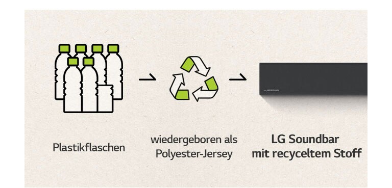 Es gibt ein Piktogramm von Plastikflaschen und einen Pfeil auf der rechten Seite und ein Recyclingzeichen und einen Pfeil auf der rechten Seite und einen Teil der Soundbar auf der linken Seite.