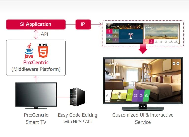 HOTELVERWALTUNGSLÖSUNG Pro:Centric