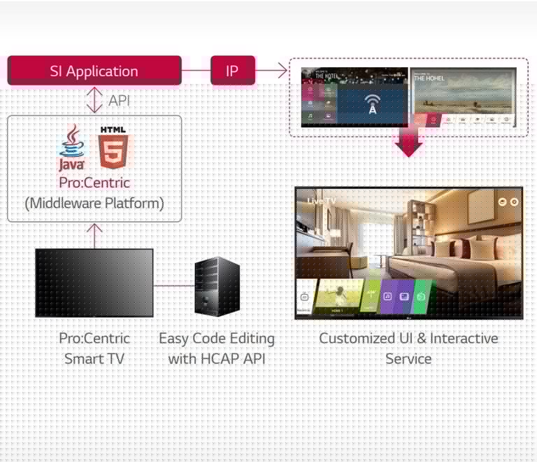 Hotelverwaltungslösung Pro:Centric