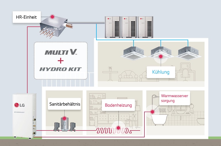 Bild, das die Vorteile der gemeinsamen Verwendung von MULTI V und Hydro Kit zeigt.