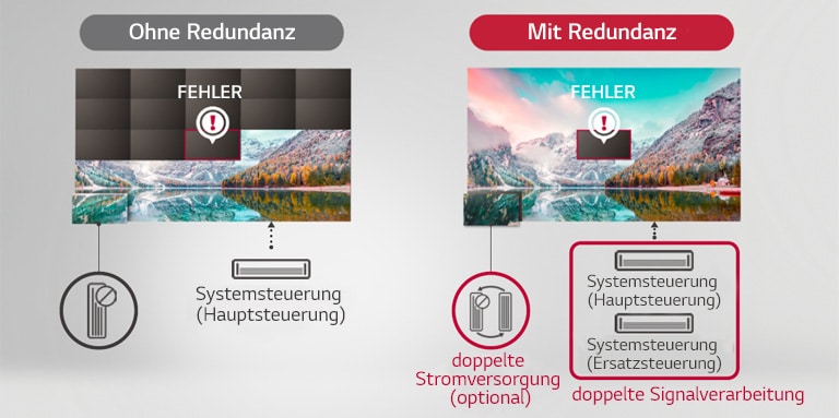 Bei „Ohne Redundanz“ wird bei einem Fehler fast das ganze Display schwarz, im Fall von „Mit Redundanz“ wird nur der fehlerhafte Bereich schwarz.