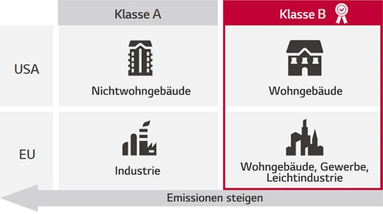 EMV-Klasse B zertifiziert