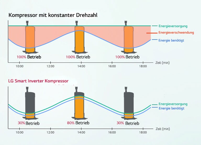 Maximierte Energieeffizienz1