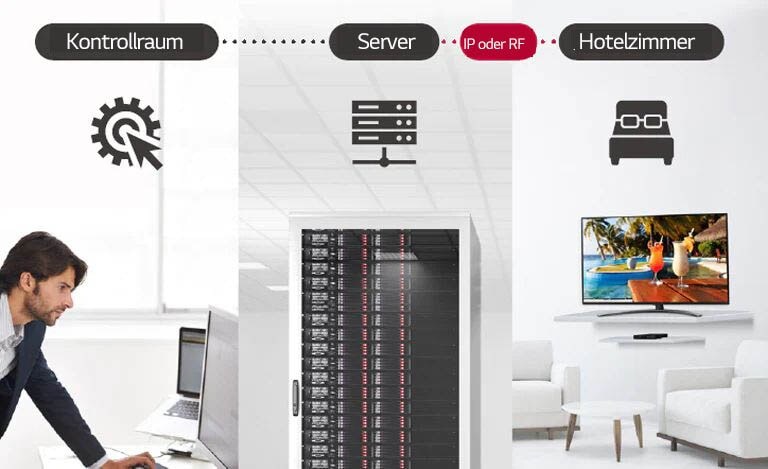 Ein Mann verwaltet einige Inhalte und Einstellungen eines Fernsehers, der mit der Pro:Centric-Direct-Lösung über einen Server mit der Set-Top-Box im Hotel verbunden ist.