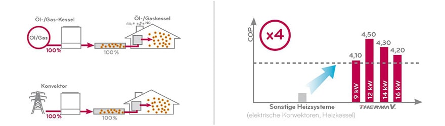 Hohe Heizleistung auch bei niedrigen Außentemperaturen