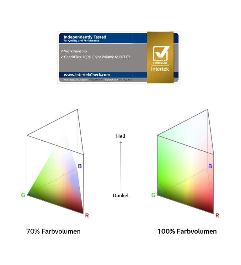 Nebeneinander liegende Diagramme von Farbvolumenspektren. Die linke Seite zeigt 70 %, wobei die Farbe die oberen Ränder nicht erreichen kann. Das rechte Diagramm zeigt 100 %, wobei die Farbe die äußeren Ränder des Diagramms an allen Stellen erreicht.