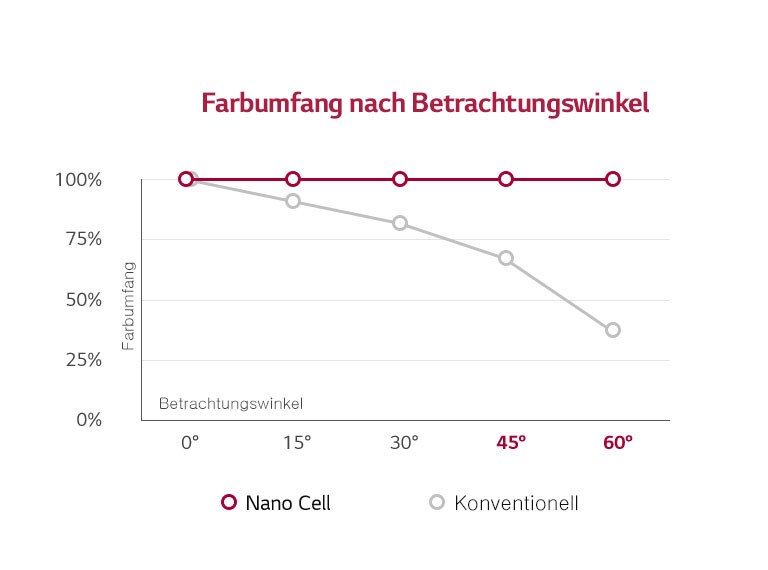 LG Nano Cell™ <br>TV Echte Farben aus jedem Winkel1