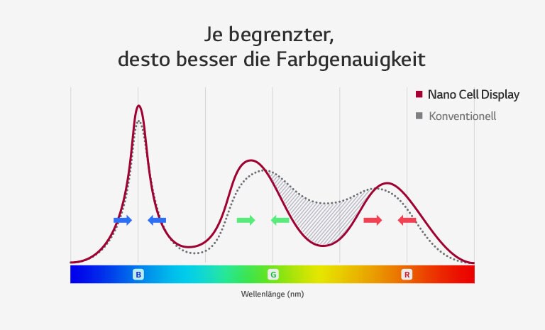 Wie steuert Nano Cell™ TV die Farbe richtig?1