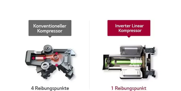 Warum ein Inverter Linear Kompressor?