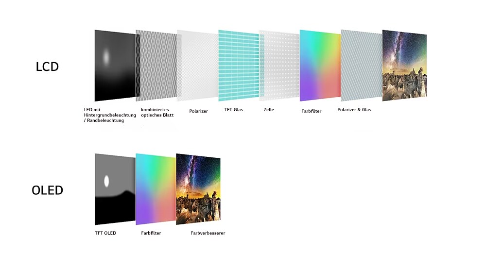 Ein Vergleich zwischen den Display-Schichten von LCD und OLED. Die vielen LCD-Schichten werden mit einem Polarizer und Glas, Farbfilter, Zelle, TFT-Glas, Polarizer in Kombination mit optischem Blatt und Hintergrund-/Randbeleuchtungs-LED angezeigt. Die wenigen OLED-Schichten werden nur mit einem Polarizer und Glas, Farbverbesserer und TFT/OLED angezeigt.