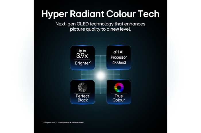 LG OLED evo AI W6 Wallpaper TV, driven by Hyper Radiant Color Tech, shows X3.9 Brighter visuals with alpha 11 AI Processor 4K Gen3 Dual AI Engine, Reflection Free Premium, and Perfect Black and Perfect Colour badges in a square layout.