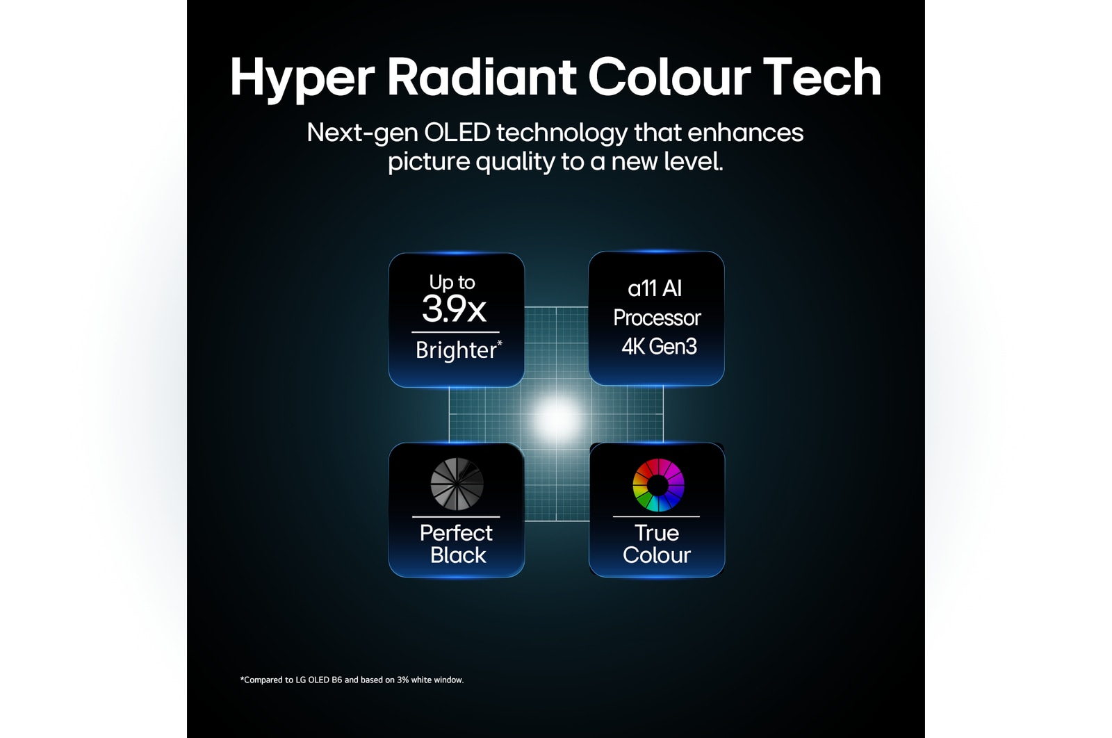 LG OLED evo AI W6 Wallpaper TV, driven by Hyper Radiant Color Tech, shows X3.9 Brighter visuals with alpha 11 AI Processor 4K Gen3 Dual AI Engine, Reflection Free Premium, and Perfect Black and Perfect Colour badges in a square layout.