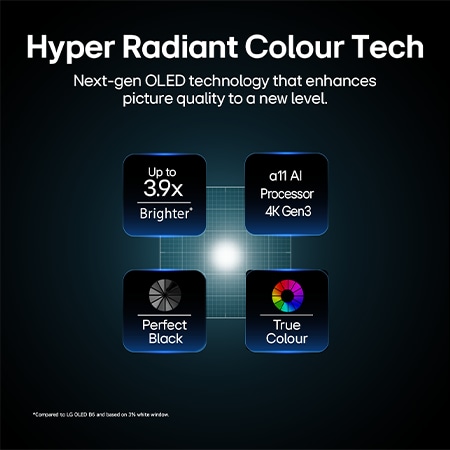 LG OLED evo AI W6 Wallpaper TV, driven by Hyper Radiant Color Tech, shows X3.9 Brighter visuals with alpha 11 AI Processor 4K Gen3 Dual AI Engine, Reflection Free Premium, and Perfect Black and Perfect Colour badges in a square layout.