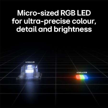 Micro RGB on the right, used in LG Micro RGB evo AI MRGB95, is shown in comparison with Mini LED on the left, highlighting smaller red, green, and blue light elements for pinpoint brightness and precise colour control.