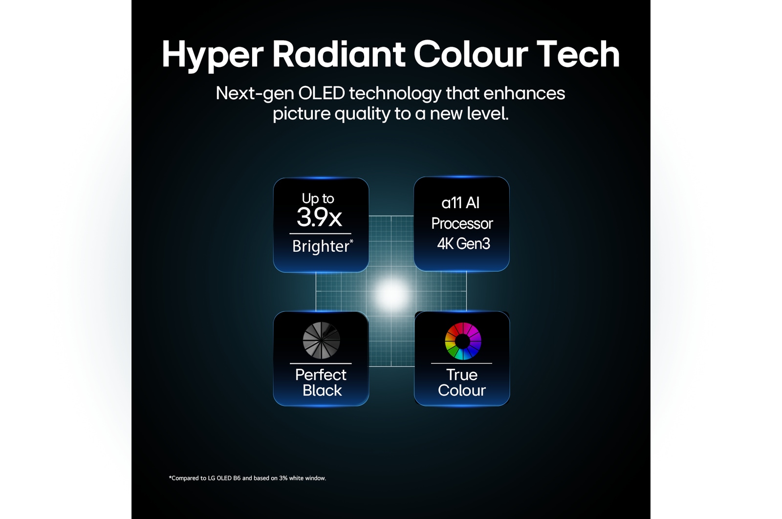 LG OLED evo AI G6, driven by Hyper Radiant Color Tech, shows X3.9 Brighter visuals with α11 AI Processor 4K Gen3 Dual AI Engine, Reflection Free Premium, and Perfect Black and Perfect Color badges in a pentagon layout.