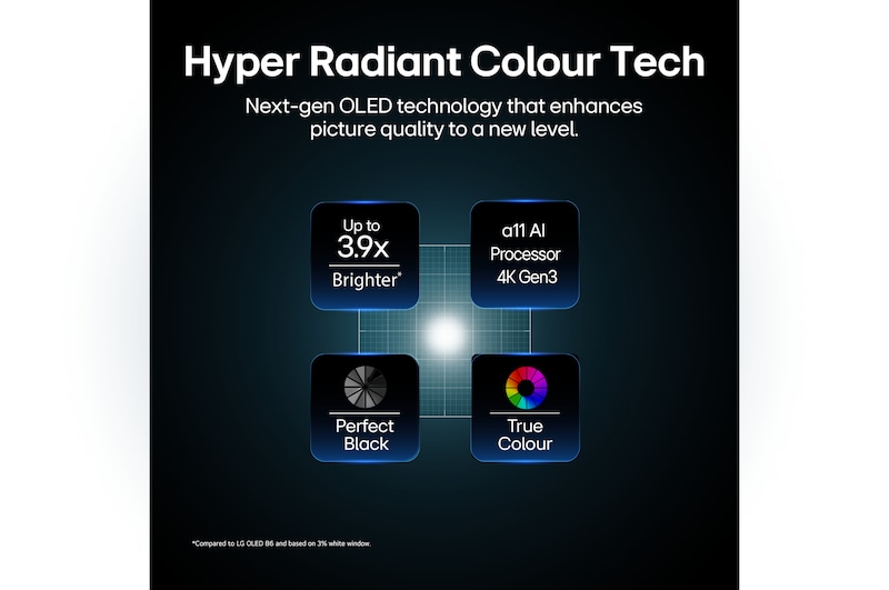 LG OLED evo AI G6, driven by Hyper Radiant Color Tech, shows X3.9 Brighter visuals with α11 AI Processor 4K Gen3 Dual AI Engine, Reflection Free Premium, and Perfect Black and Perfect Color badges in a pentagon layout.