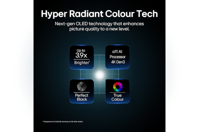 LG OLED evo AI G6, driven by Hyper Radiant Color Tech, shows X3.9 Brighter visuals with α11 AI Processor 4K Gen3 Dual AI Engine, Reflection Free Premium, and Perfect Black and Perfect Color badges in a pentagon layout.